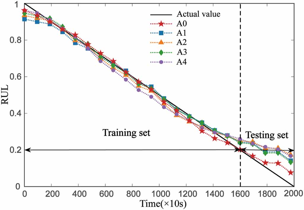 Remaining useful life prediction of rolling bearings based on time ...