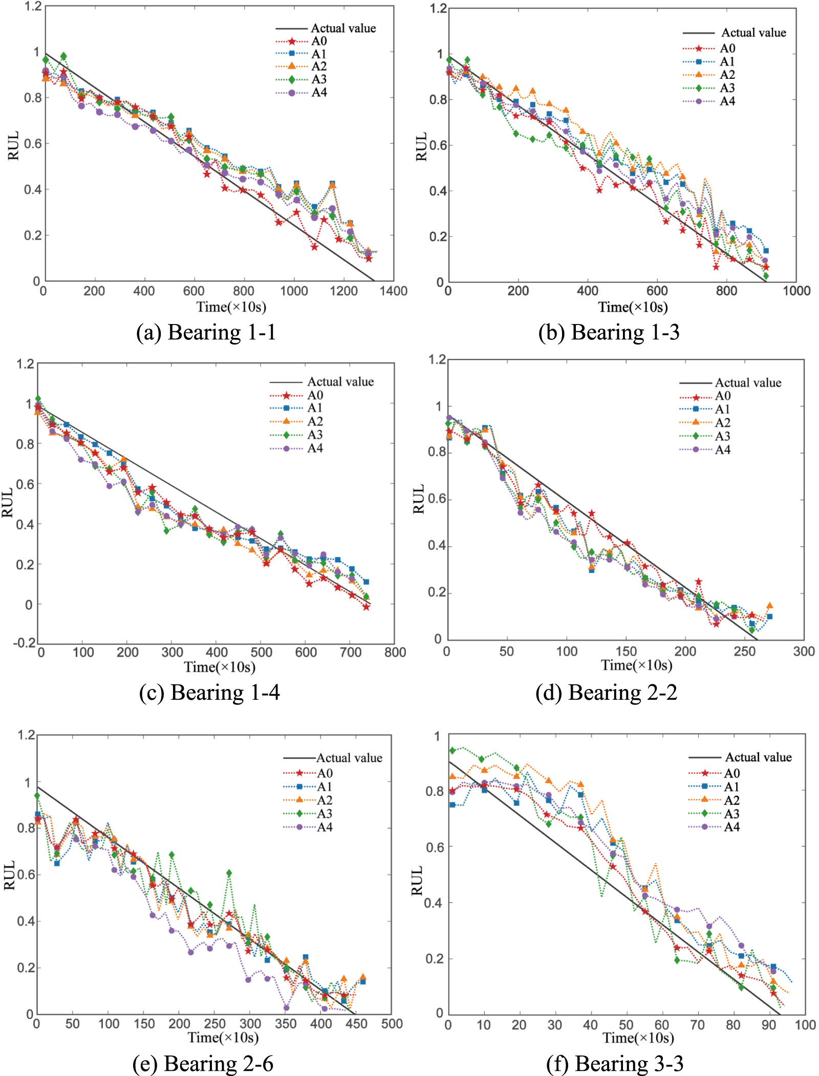 Remaining useful life prediction of rolling bearings based on time ...