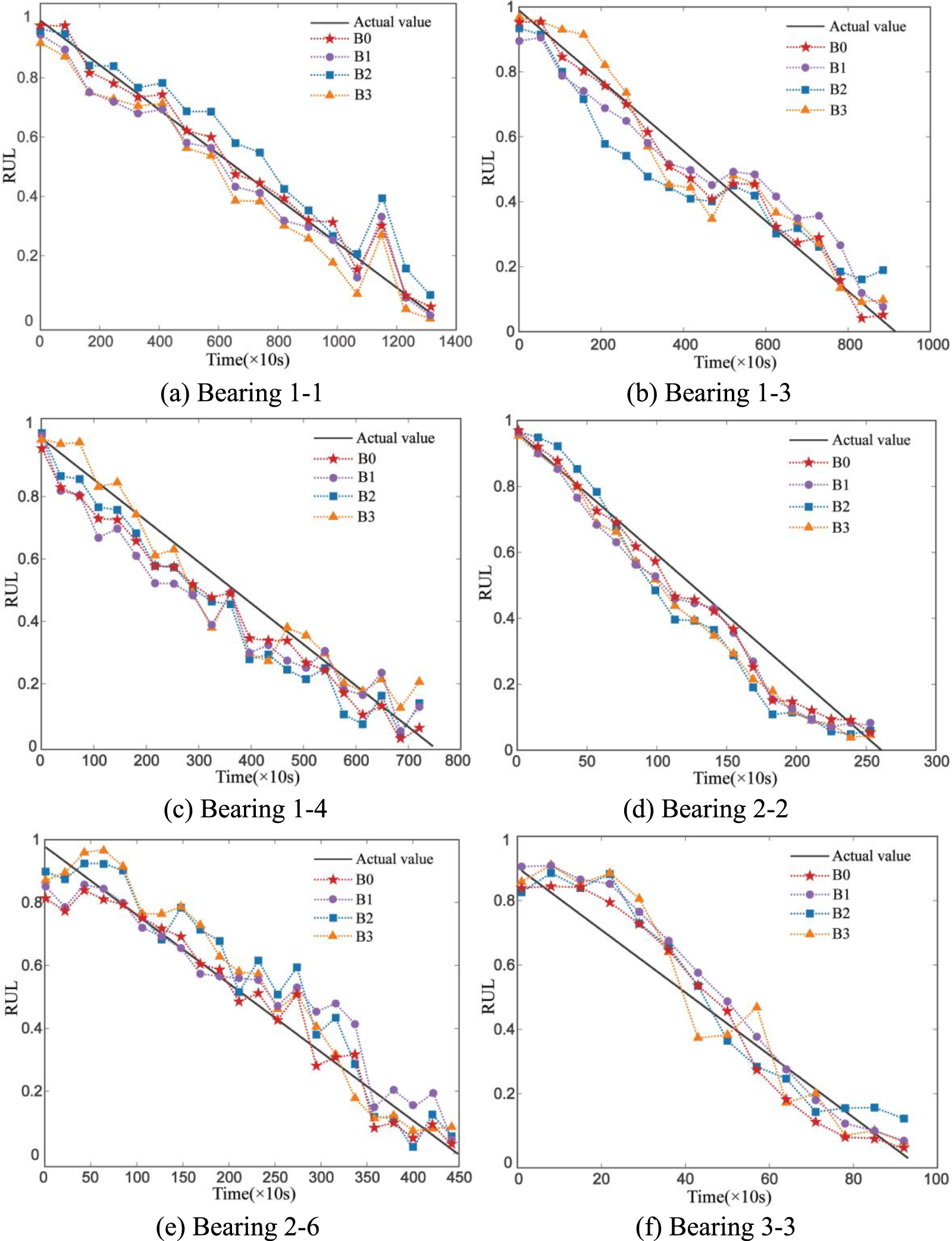 Remaining useful life prediction of rolling bearings based on time ...