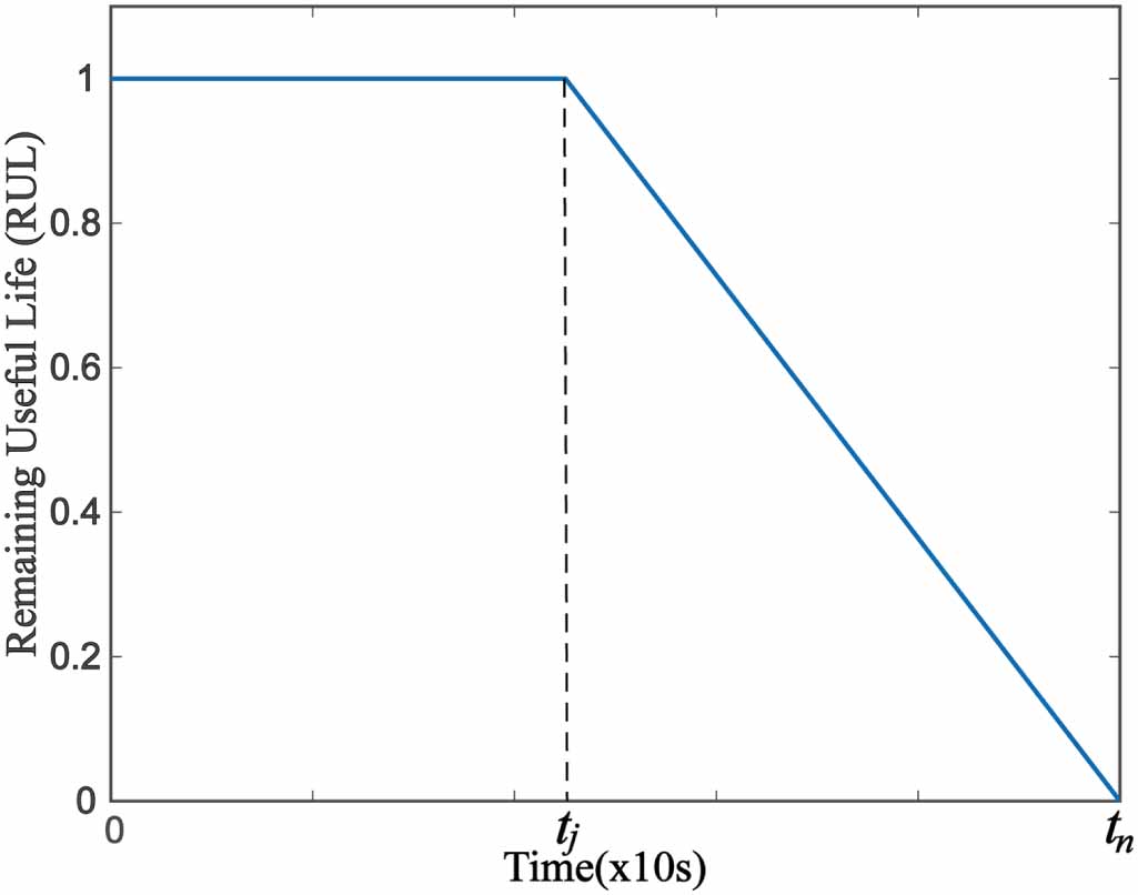 Remaining useful life prediction of rolling bearings based on time ...