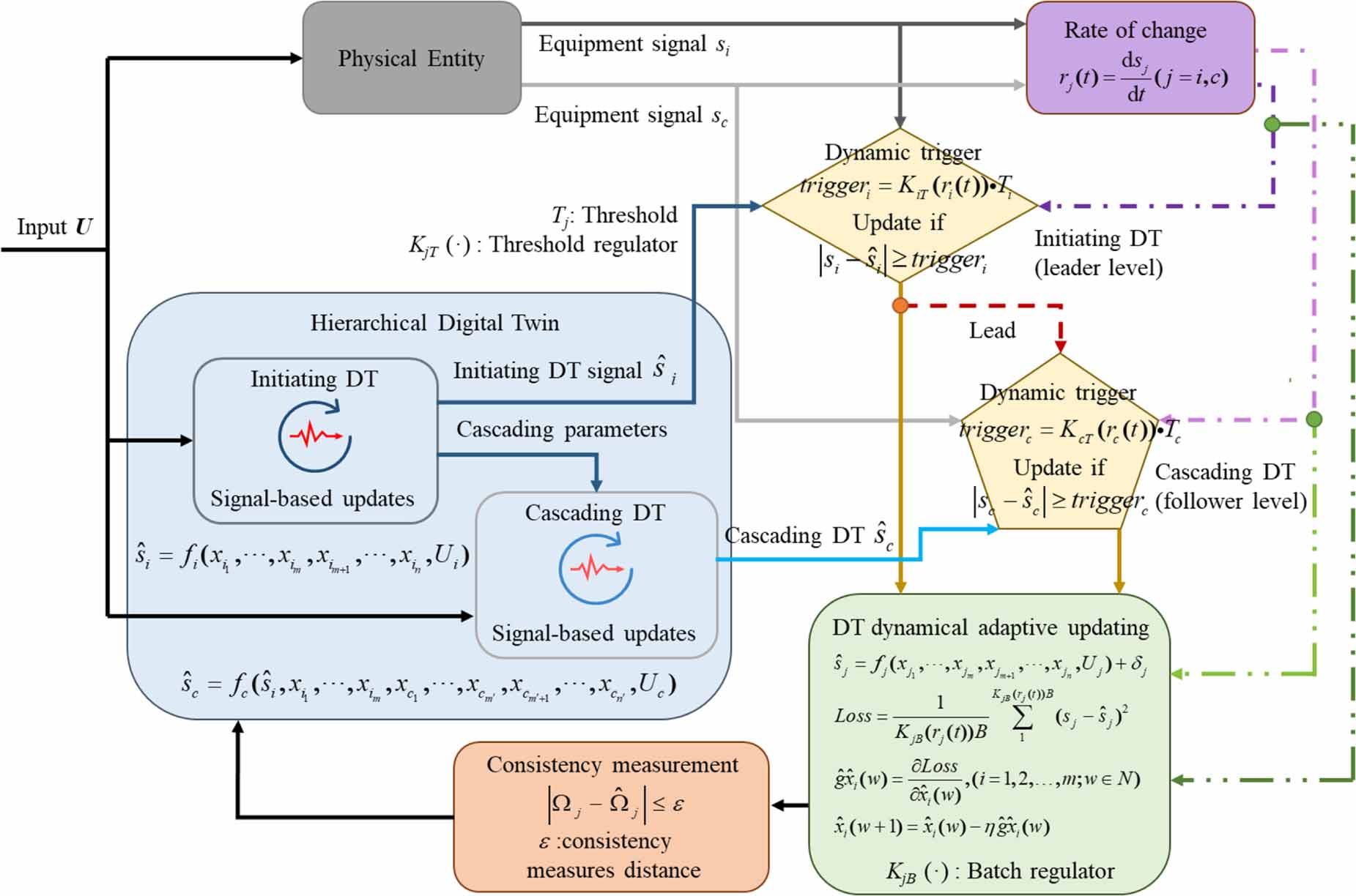 Dynamically adaptive cascading updates for hierarchical digital twins ...