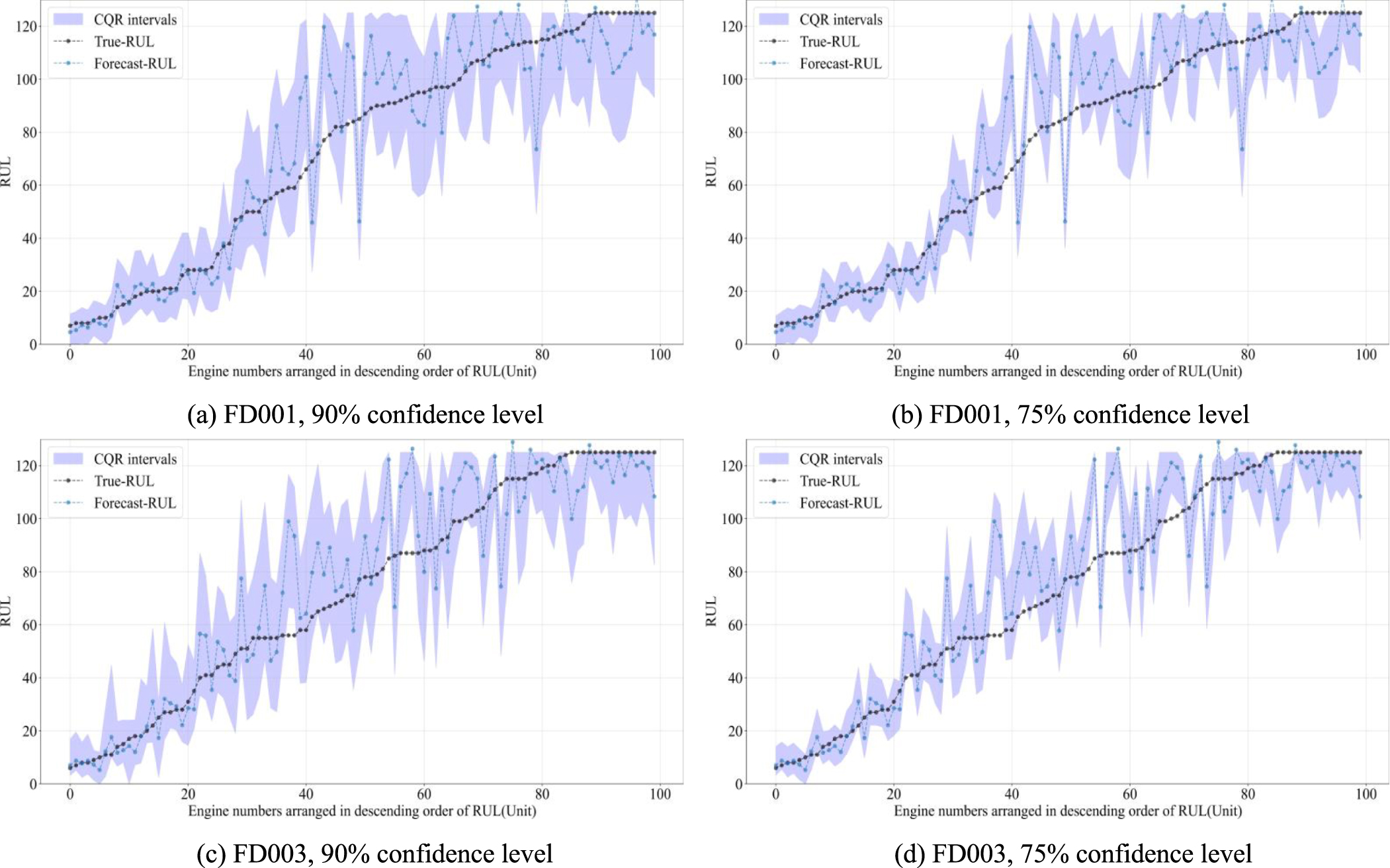 Remaining useful life prediction based on time-series features and ...