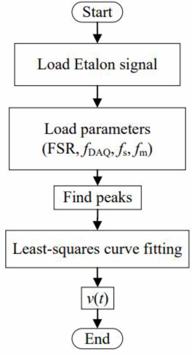 Large-scale data processing platform for laser absorption tomography ...