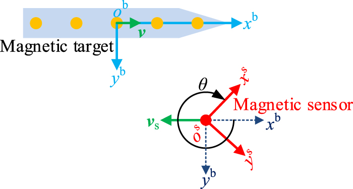 Large-scale magnetic target state estimation using model parameter ...