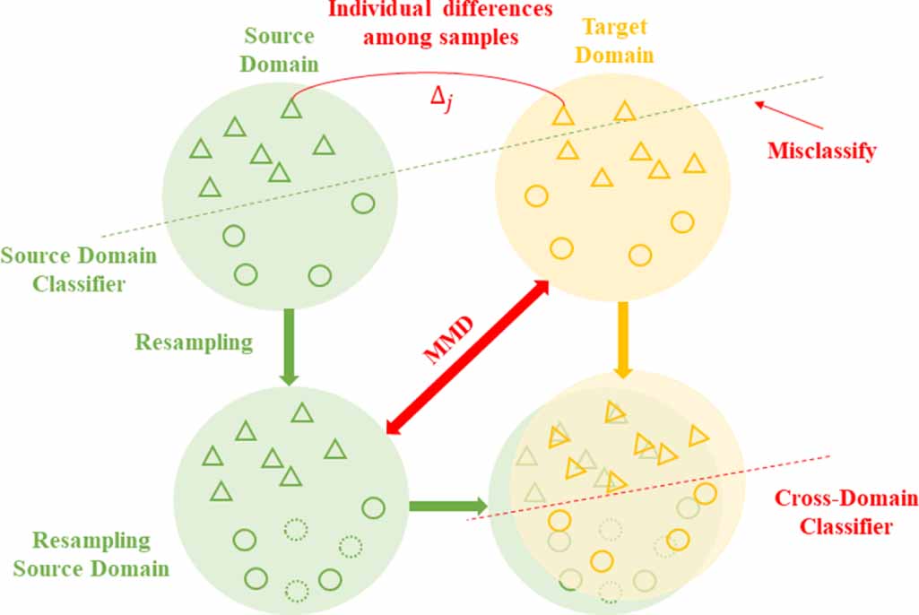 Semi-supervised sparse feature optimization transfer learning for fault ...
