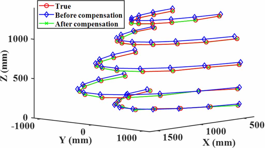 Robot error compensation strategy based on error sensitivity - IOPscience