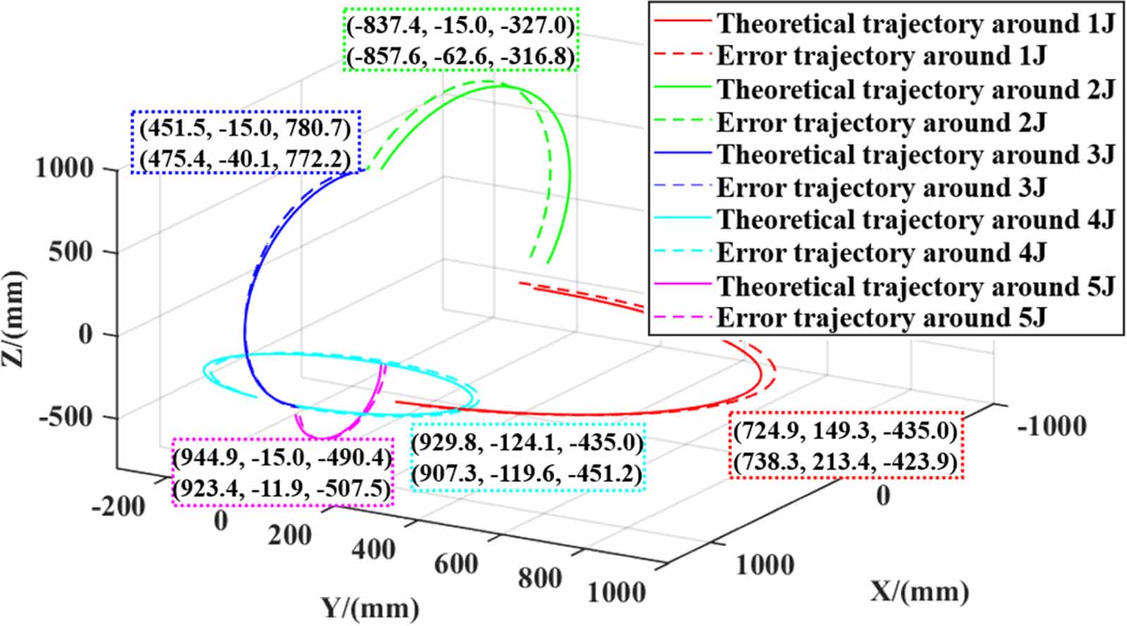 Robot error compensation strategy based on error sensitivity - IOPscience