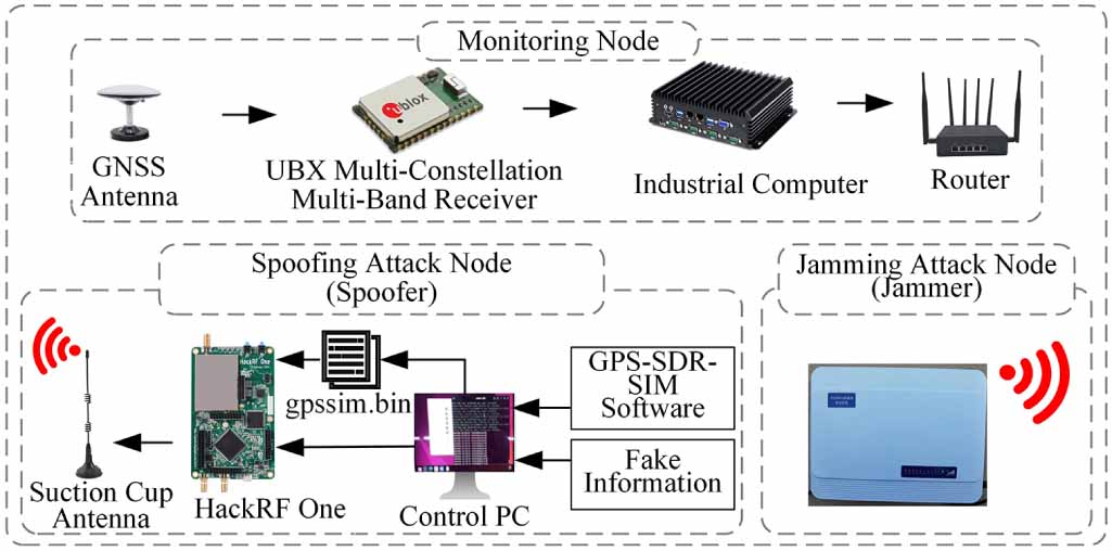 A deep learning GNSS spoofing and jamming detection method with dual ...