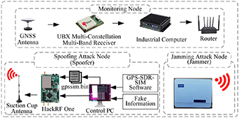 A deep learning GNSS spoofing and jamming detection method with dual ...