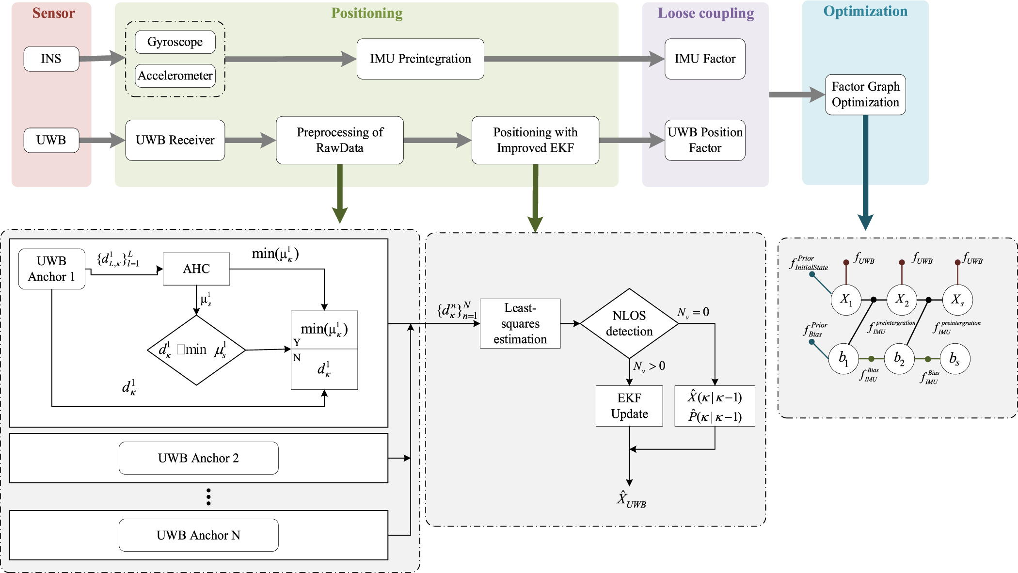 An INS/UWB fusion localization scheme for wireless sensor network ...