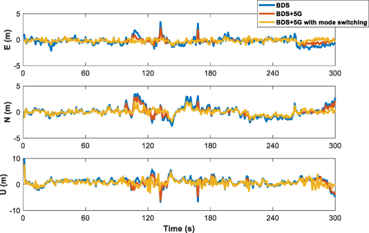 Combined BDS/5G seamless positioning scheme based on joint switching ...