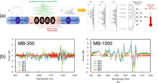 Multimode optical fiber sensors: from conventional to machine learning ...
