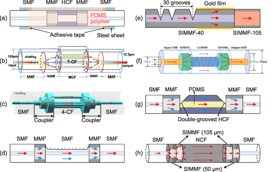 Multimode optical fiber sensors: from conventional to machine learning ...