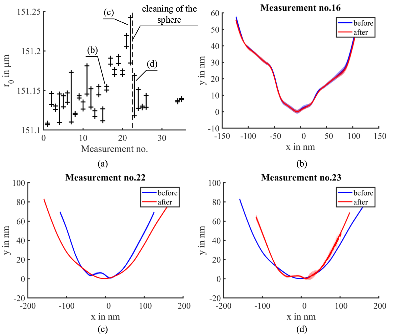 Influence of the reference surface and AFM tip on the radius and ...
