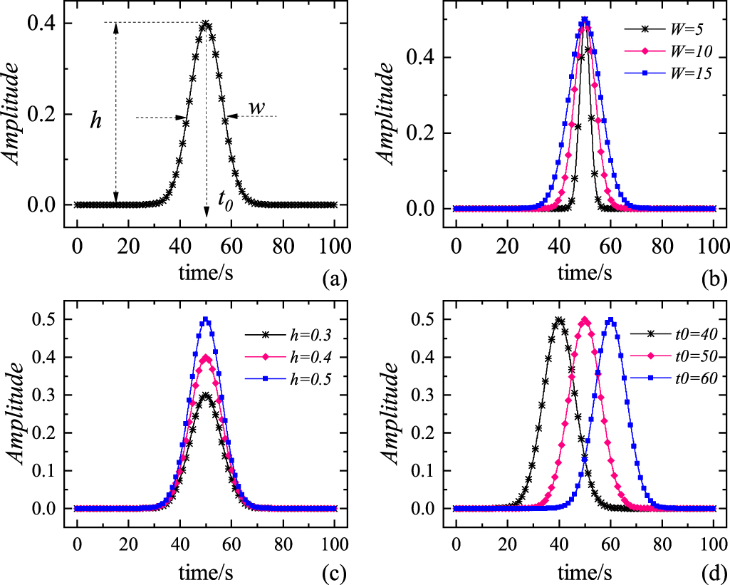 Stochastic resonance impact signal detection method based on a novel ...
