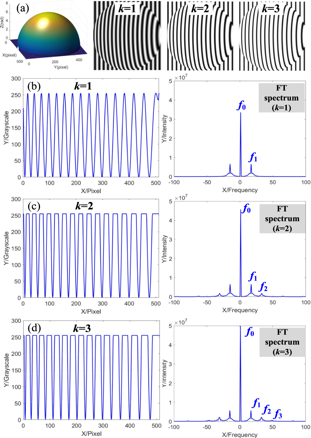 An efficient high dynamic range 3D shape reconstruction method based on ...