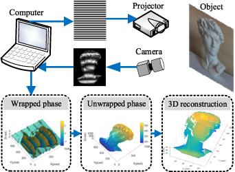 An efficient high dynamic range 3D shape reconstruction method based on ...