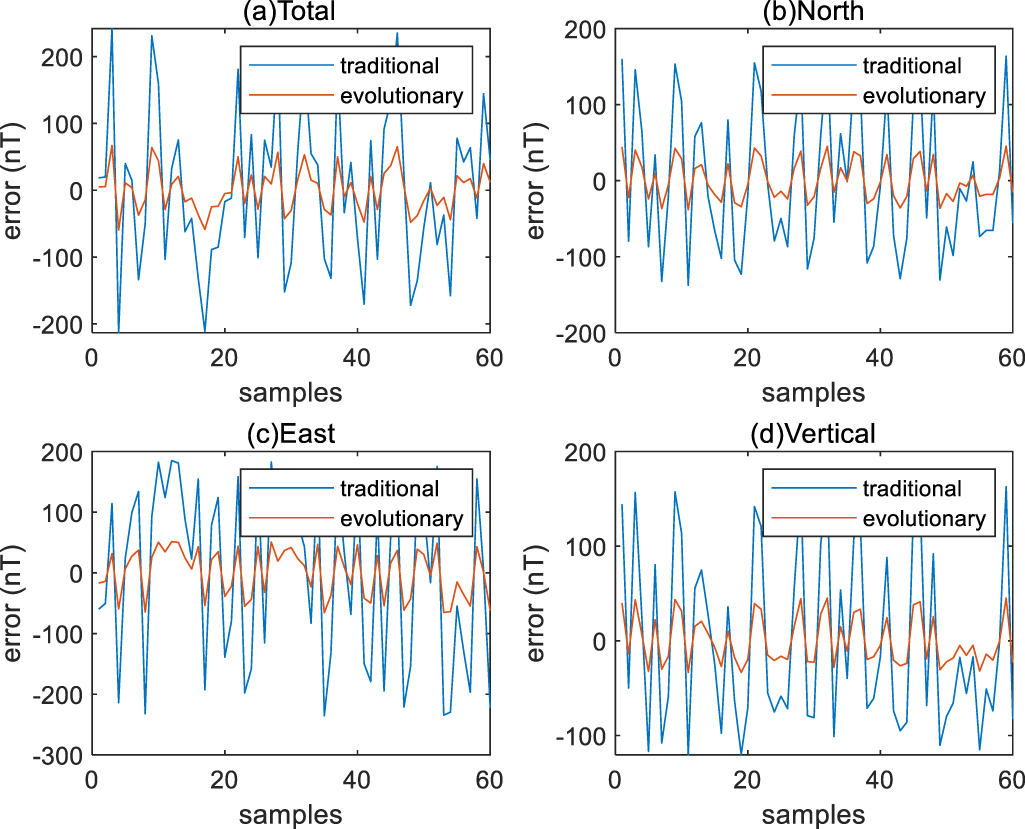 A vector evolutionary compensation method using Woodbury
