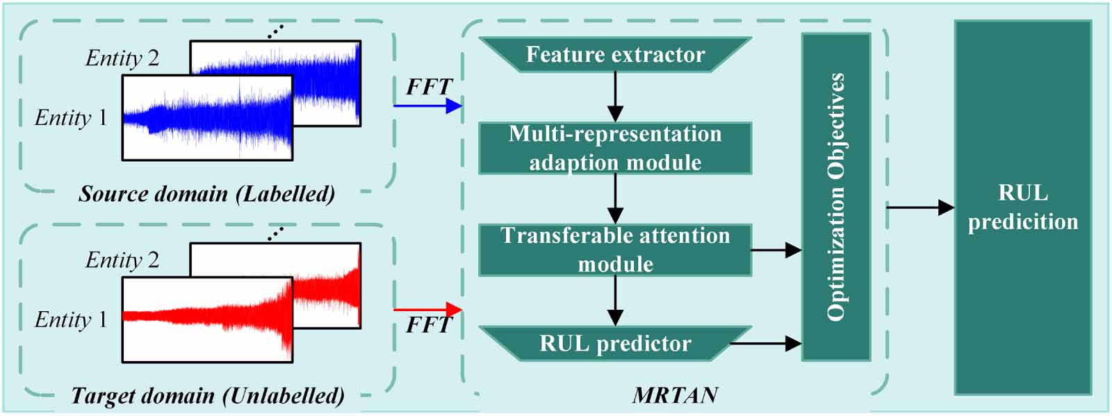 Multi-representation transferable attention network for remaining ...