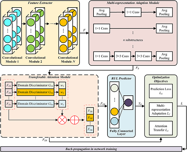 Multi-representation transferable attention network for remaining ...