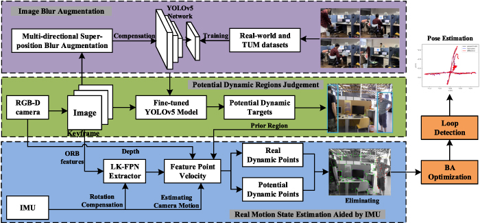 A visual SLAM method assisted by IMU and deep learning in indoor ...
