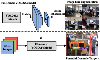 A visual SLAM method assisted by IMU and deep learning in indoor ...
