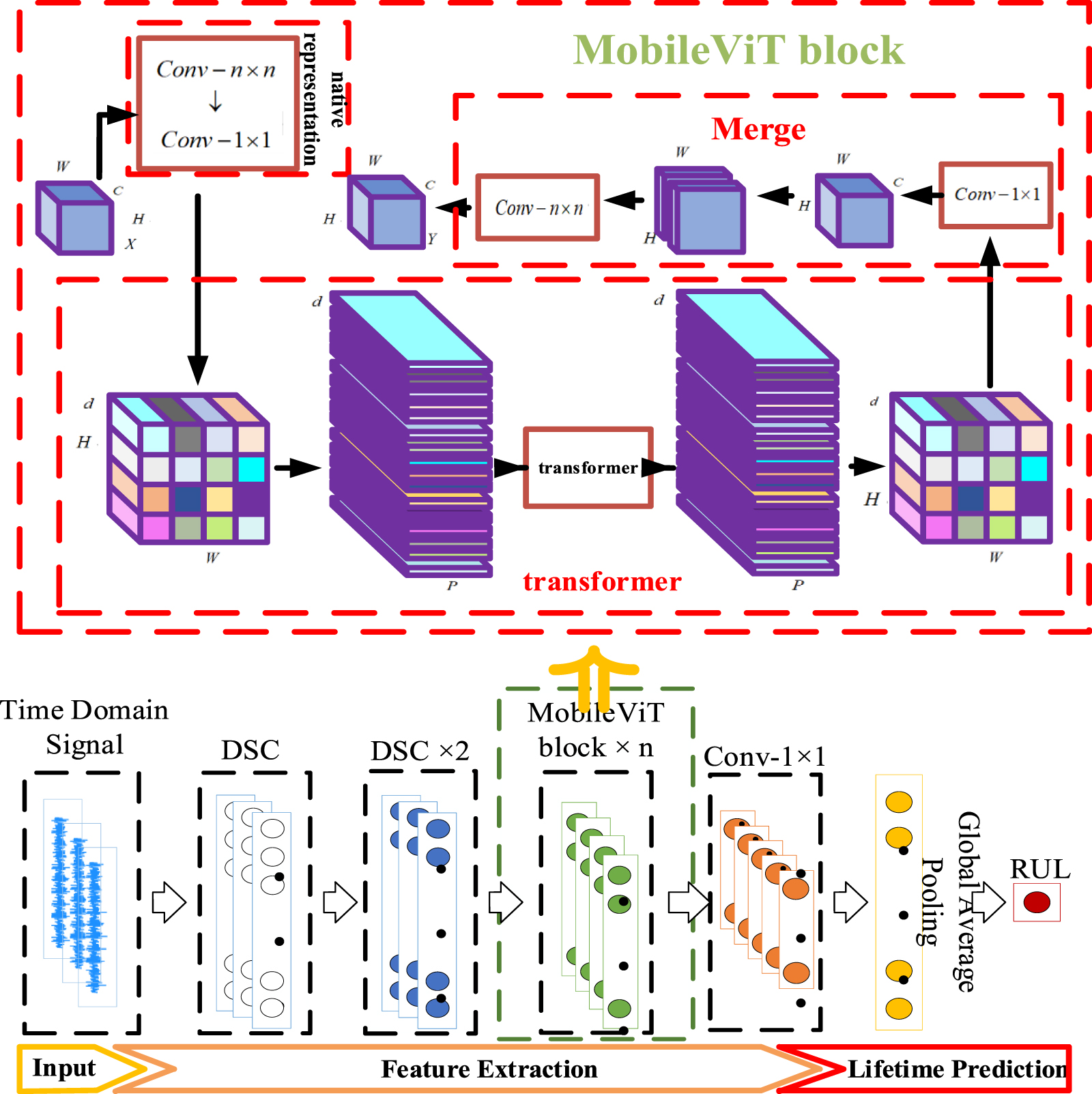 A novel vision transformer network for rolling bearing remaining useful ...