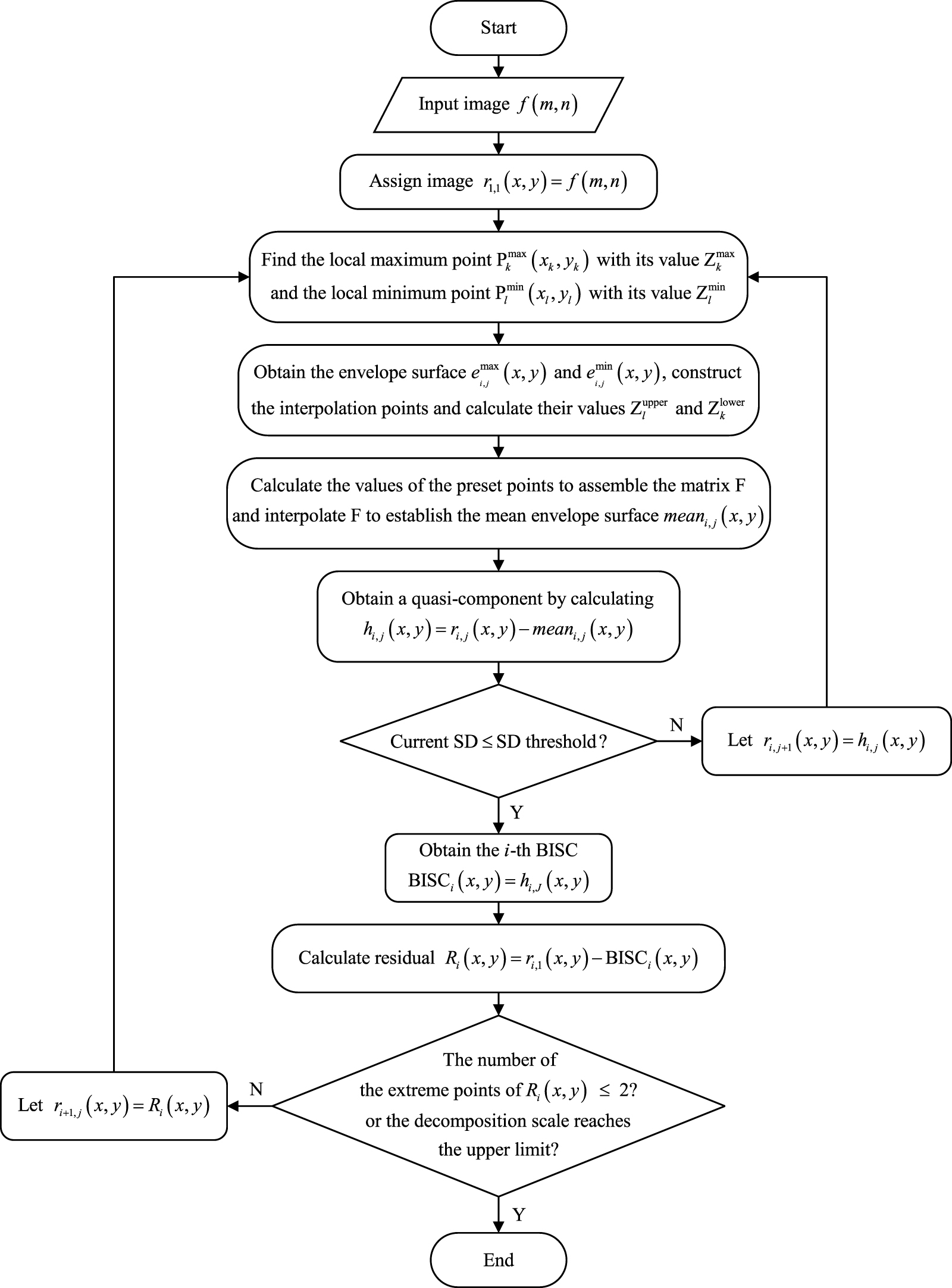 Bidimensional local characteristic-scale decomposition and its ...
