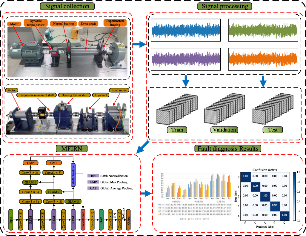 A multi-layer feature fusion fault diagnosis method for train bearings ...