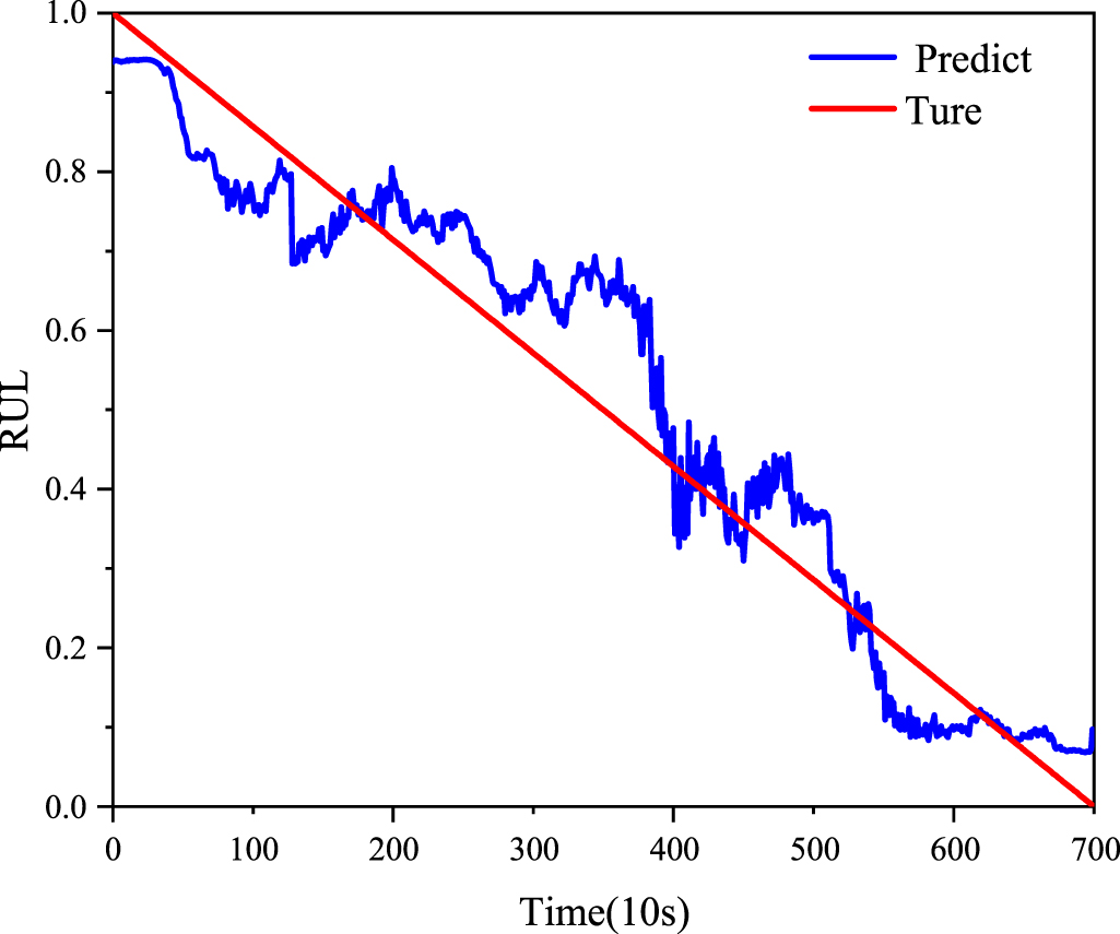 Remaining useful life prediction of rolling bearings based on TCN-MSA ...