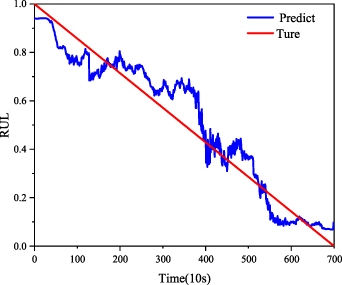 Remaining useful life prediction of rolling bearings based on TCN-MSA ...