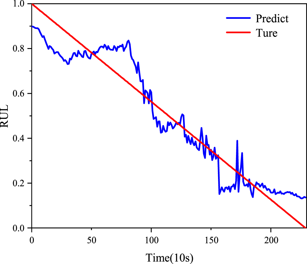 Remaining useful life prediction of rolling bearings based on TCN-MSA ...