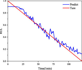 Remaining useful life prediction of rolling bearings based on TCN-MSA ...