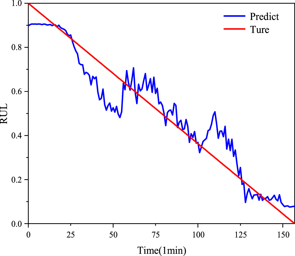 Remaining useful life prediction of rolling bearings based on TCN-MSA ...