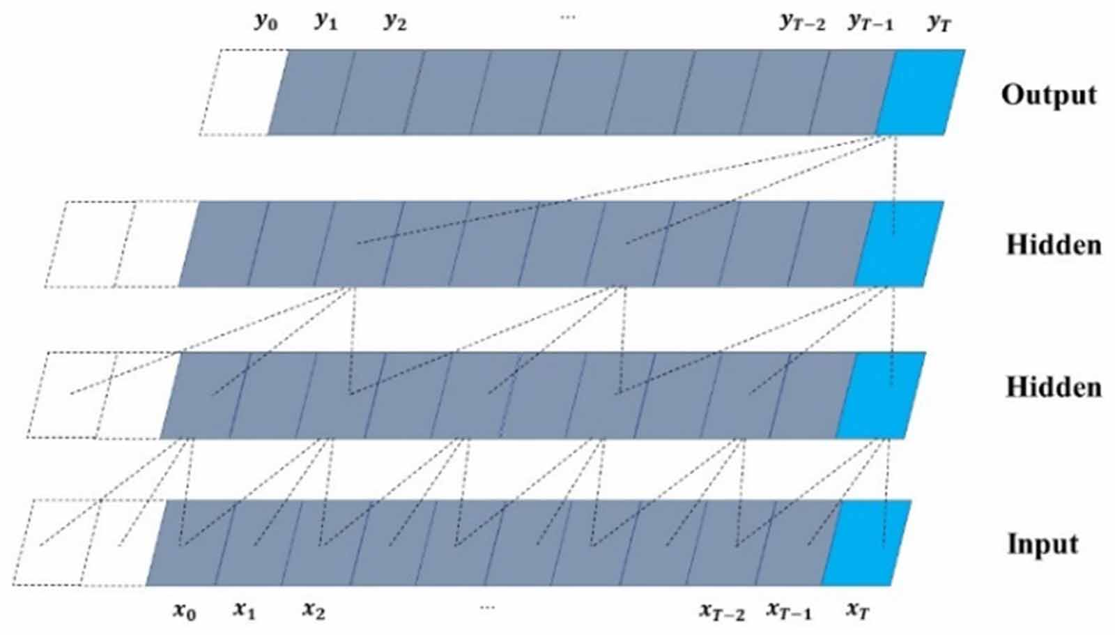 Remaining useful life prediction of rolling bearings based on TCN-MSA ...