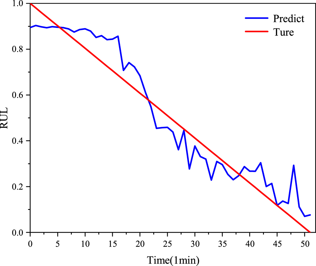 Remaining useful life prediction of rolling bearings based on TCN-MSA ...