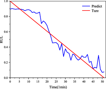 Remaining useful life prediction of rolling bearings based on TCN-MSA ...