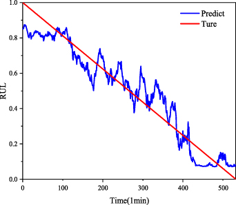 Remaining useful life prediction of rolling bearings based on TCN-MSA ...