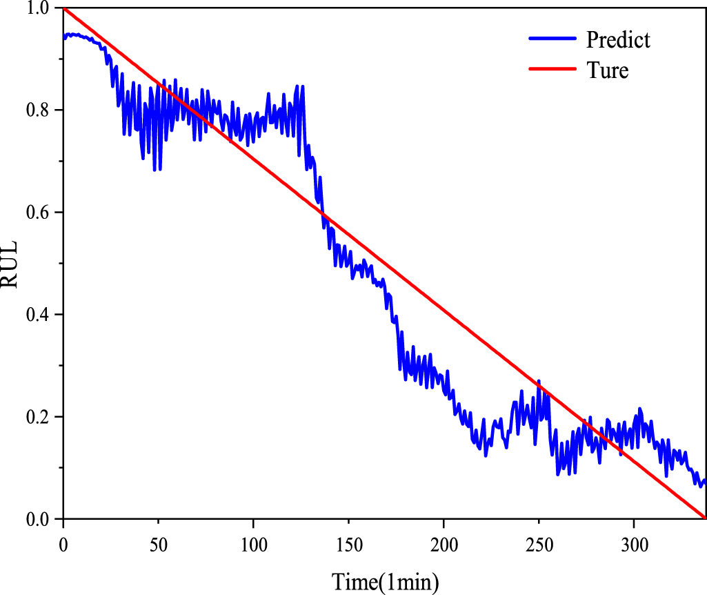 Remaining useful life prediction of rolling bearings based on TCN-MSA ...
