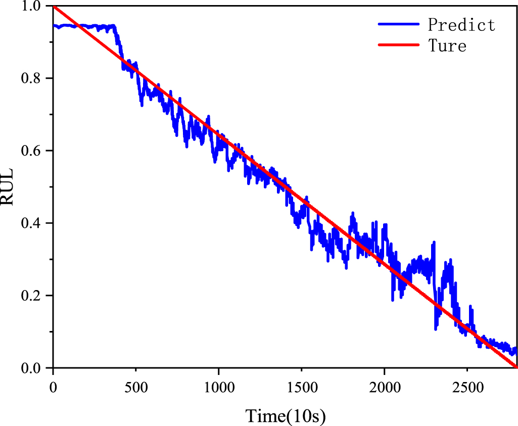 Remaining useful life prediction of rolling bearings based on TCN-MSA ...