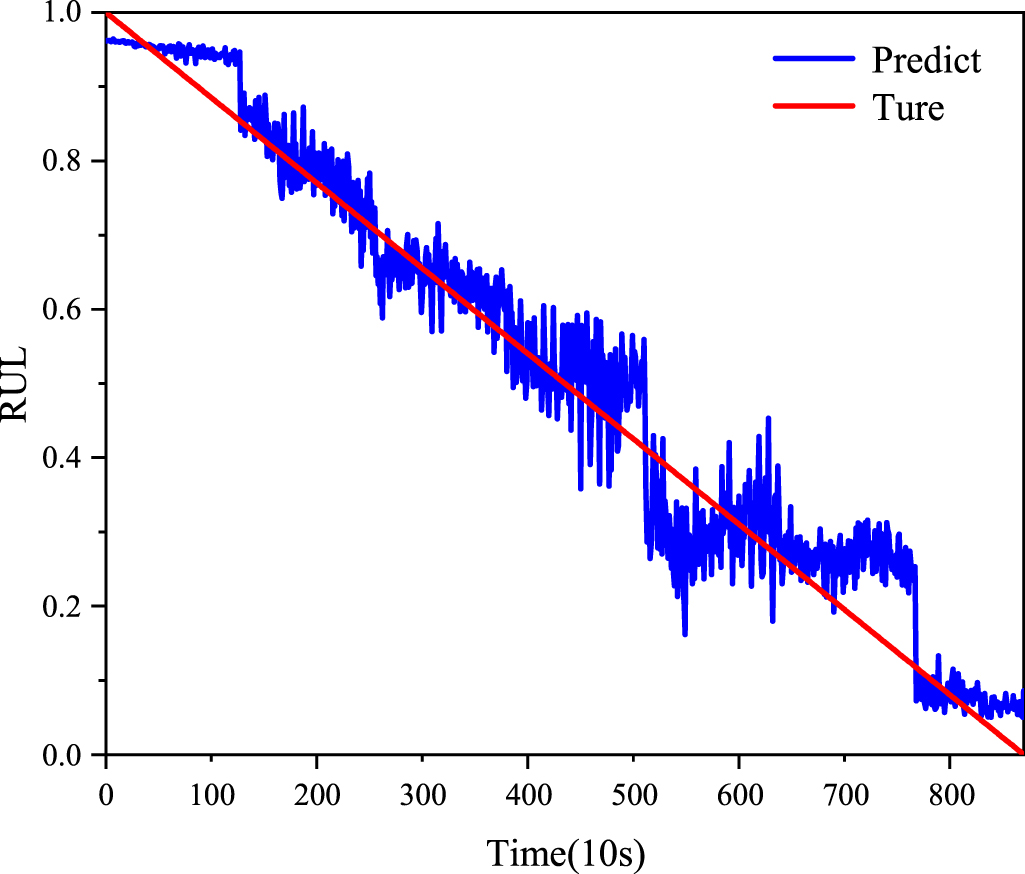 Remaining useful life prediction of rolling bearings based on TCN-MSA ...