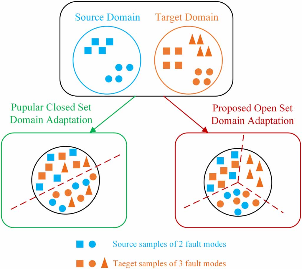 DEC-NWD: an approach for open set domain adaptation in fault diagnosis ...