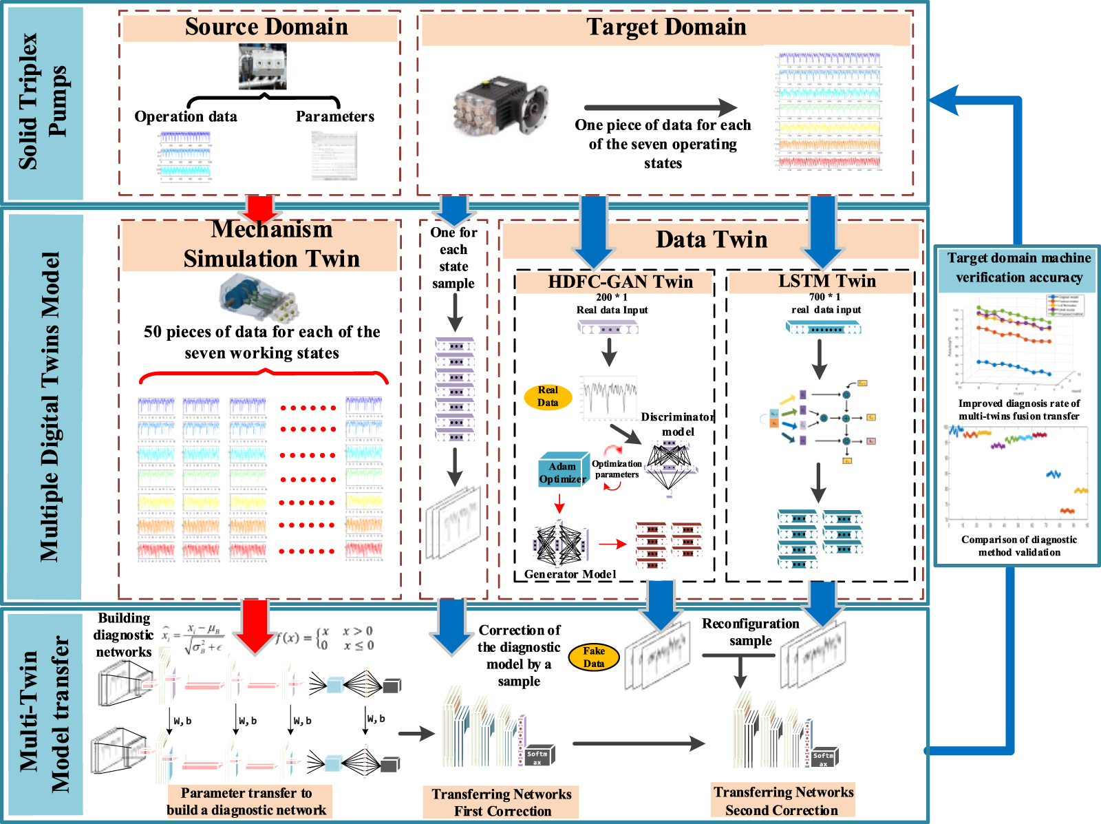 Transfer learningbased multiple digital twinassisted intelligent