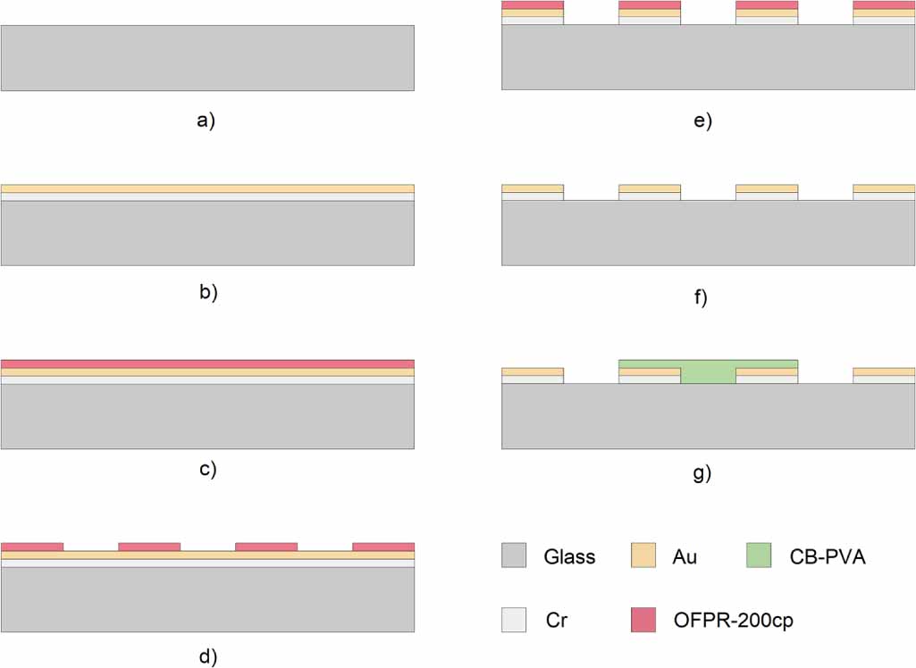 A thin film resistive humidity sensor based on polymer and carbon black ...