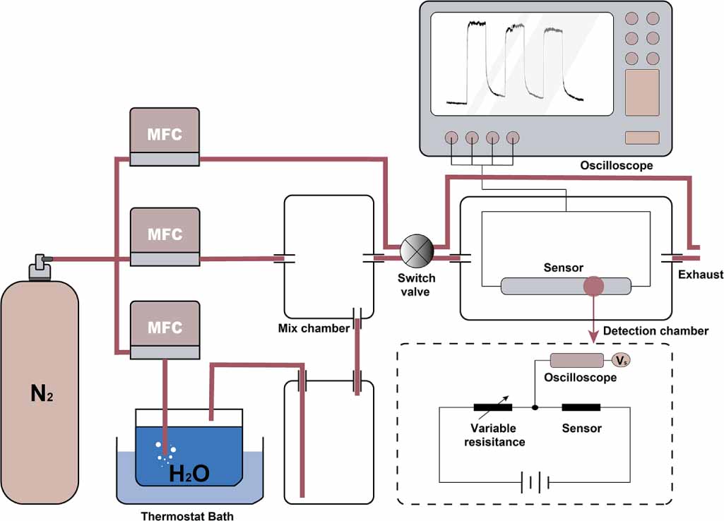 A thin film resistive humidity sensor based on polymer and carbon black ...