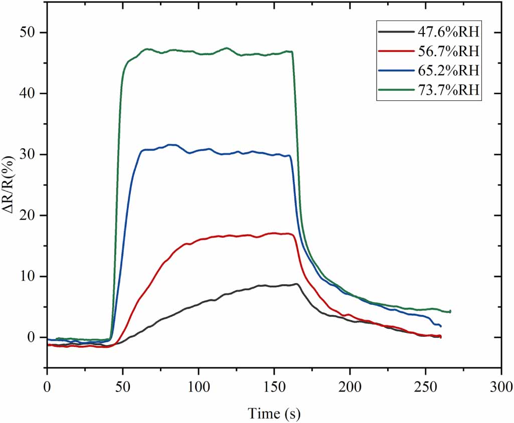 A thin film resistive humidity sensor based on polymer and carbon black ...