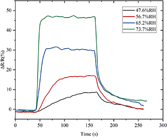 A thin film resistive humidity sensor based on polymer and carbon black ...