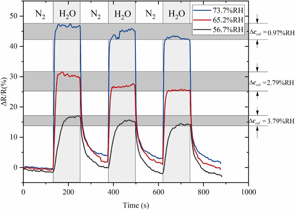 A thin film resistive humidity sensor based on polymer and carbon black ...