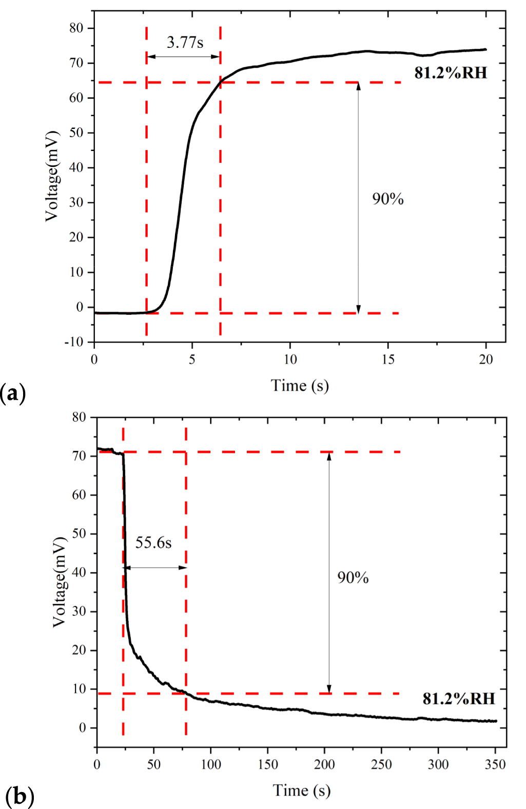 A thin film resistive humidity sensor based on polymer and carbon black ...