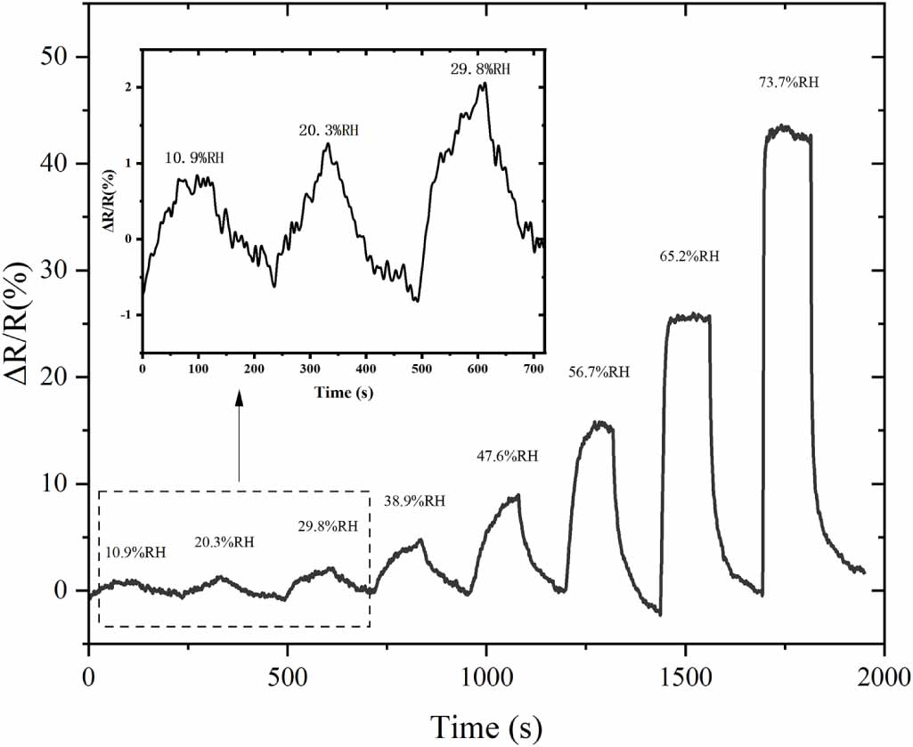 A thin film resistive humidity sensor based on polymer and carbon black ...